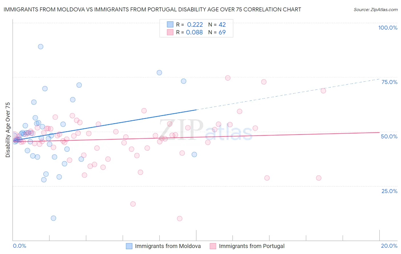 Immigrants from Moldova vs Immigrants from Portugal Disability Age Over 75