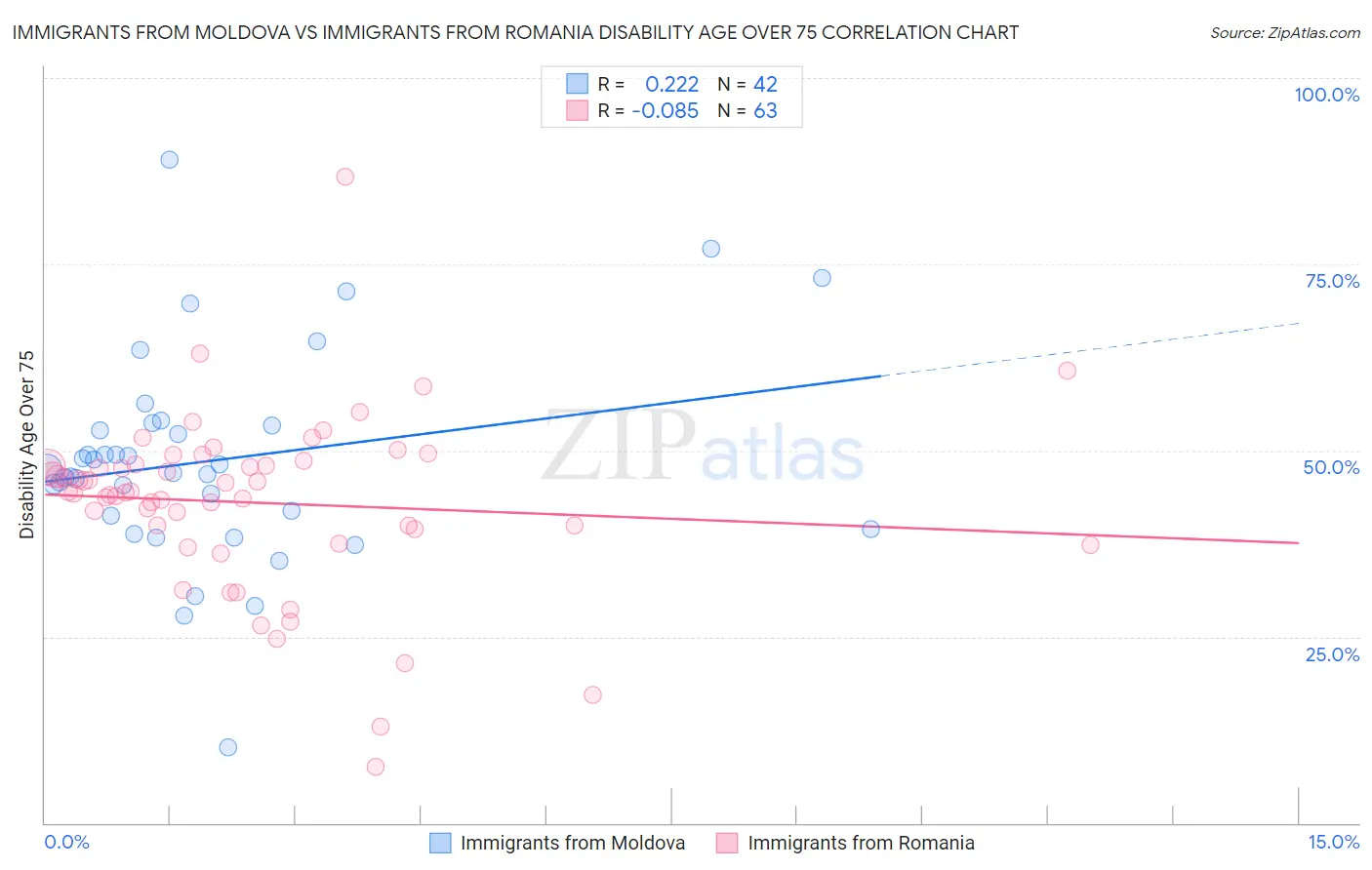 Immigrants from Moldova vs Immigrants from Romania Disability Age Over 75