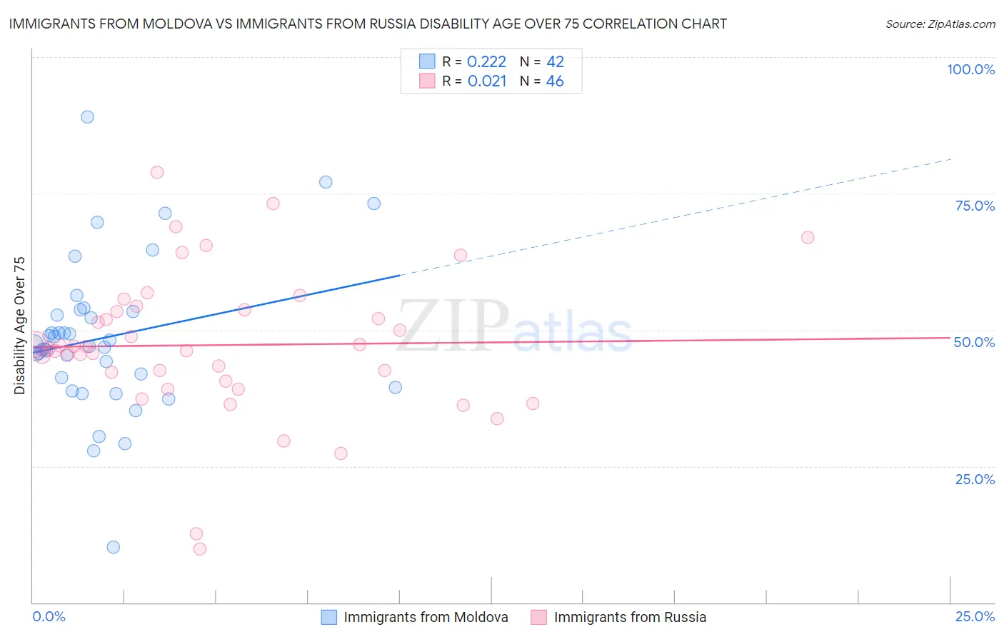 Immigrants from Moldova vs Immigrants from Russia Disability Age Over 75