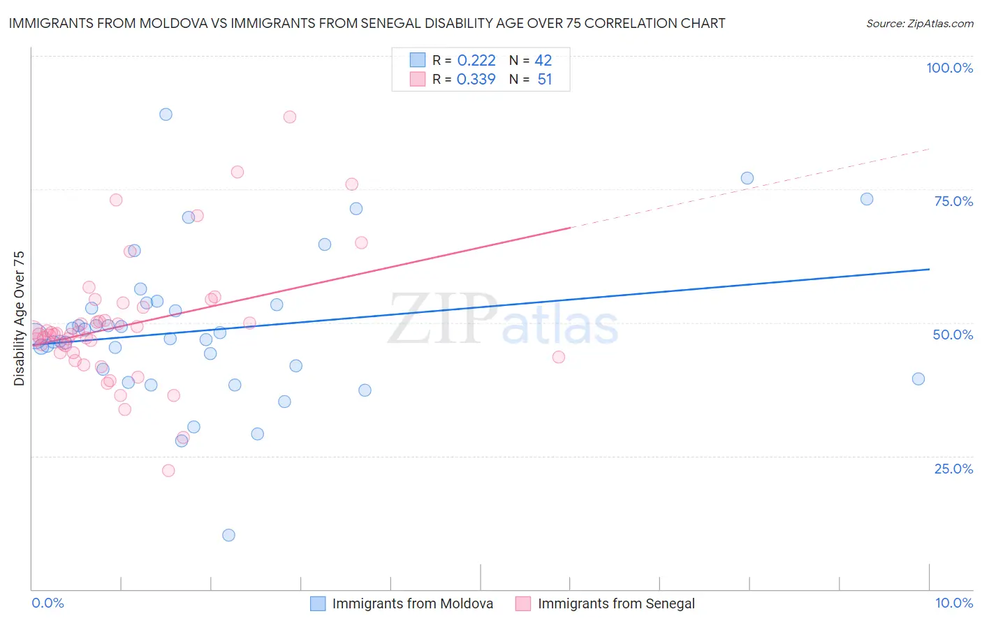 Immigrants from Moldova vs Immigrants from Senegal Disability Age Over 75