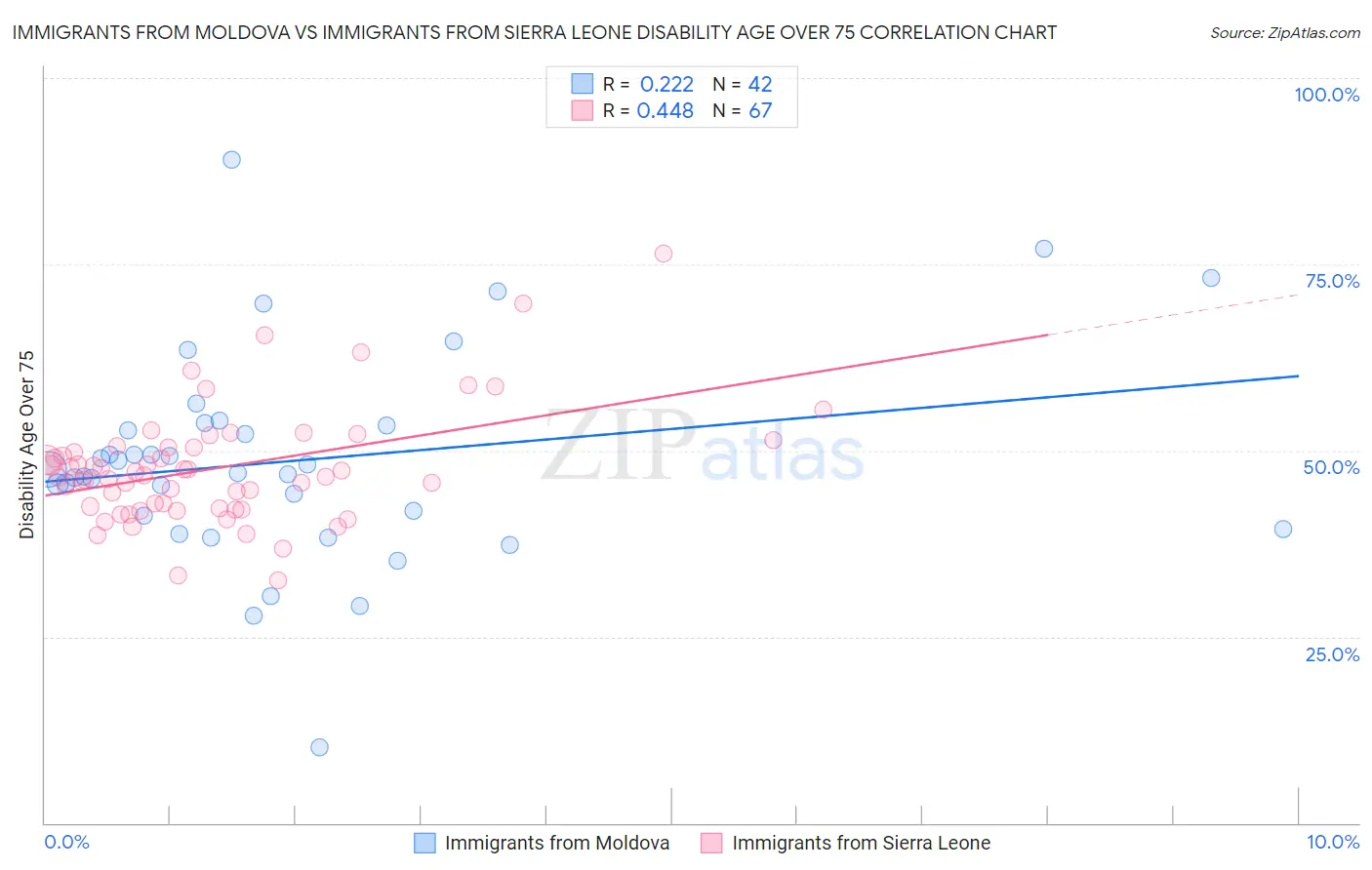 Immigrants from Moldova vs Immigrants from Sierra Leone Disability Age Over 75