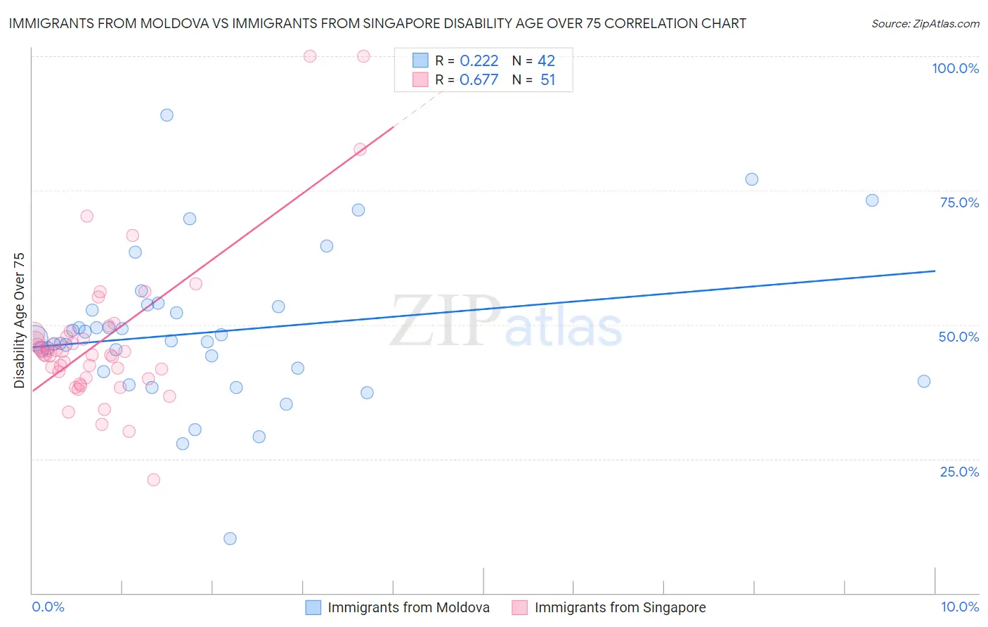 Immigrants from Moldova vs Immigrants from Singapore Disability Age Over 75