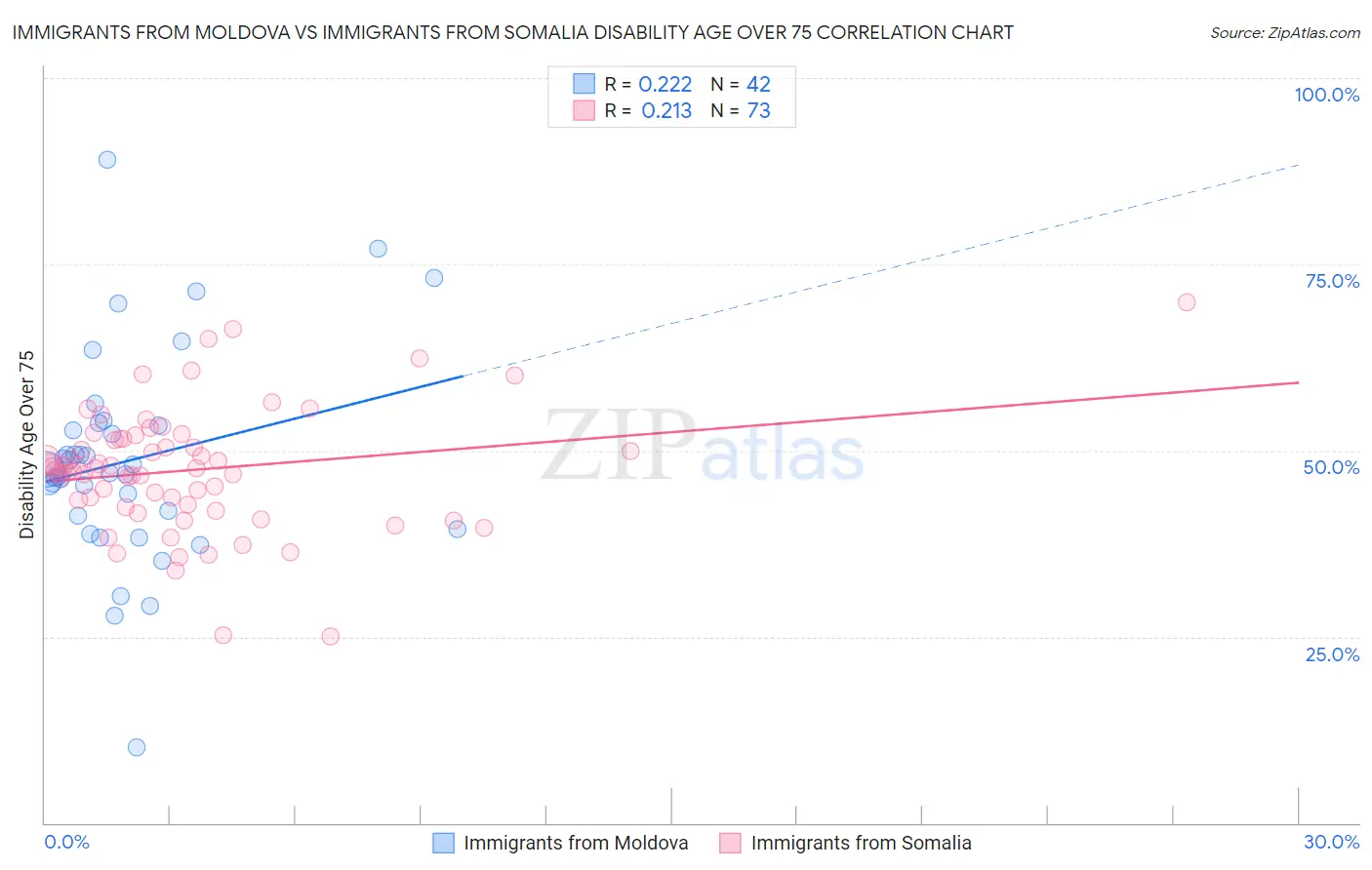 Immigrants from Moldova vs Immigrants from Somalia Disability Age Over 75