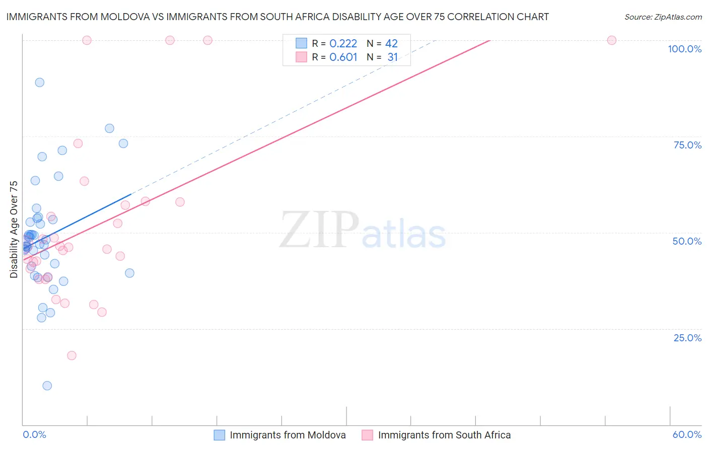 Immigrants from Moldova vs Immigrants from South Africa Disability Age Over 75