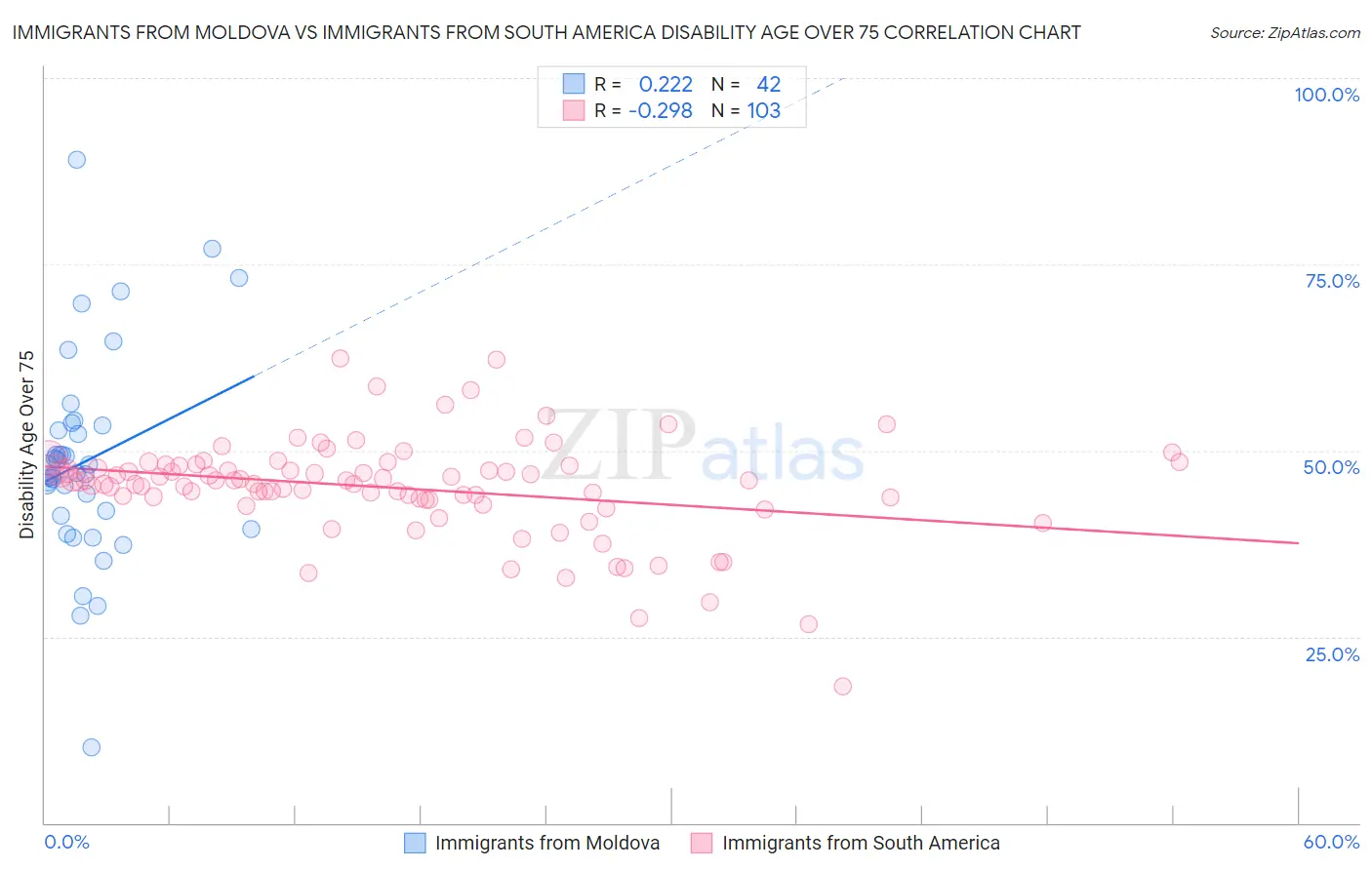 Immigrants from Moldova vs Immigrants from South America Disability Age Over 75
