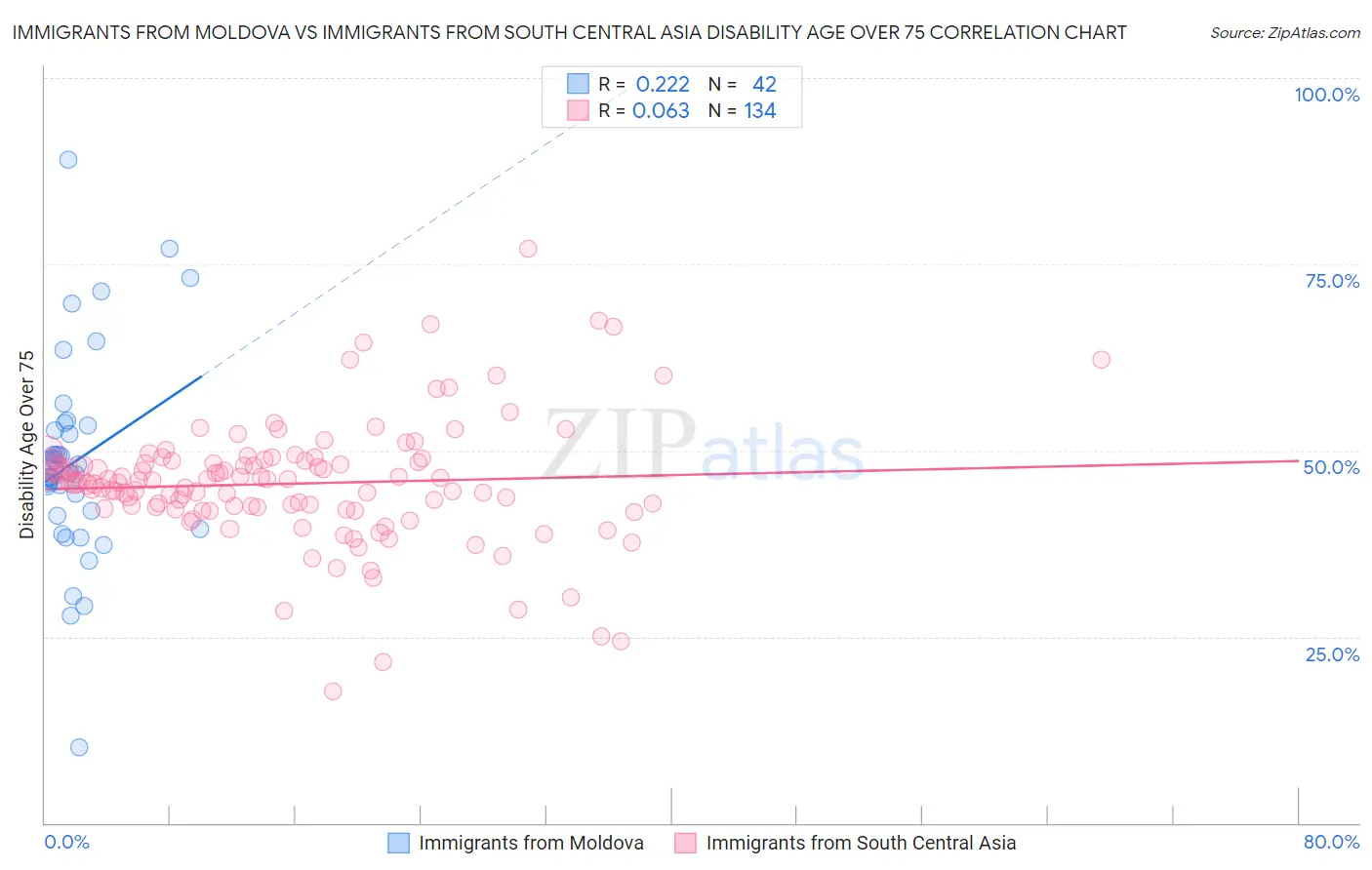 Immigrants from Moldova vs Immigrants from South Central Asia Disability Age Over 75