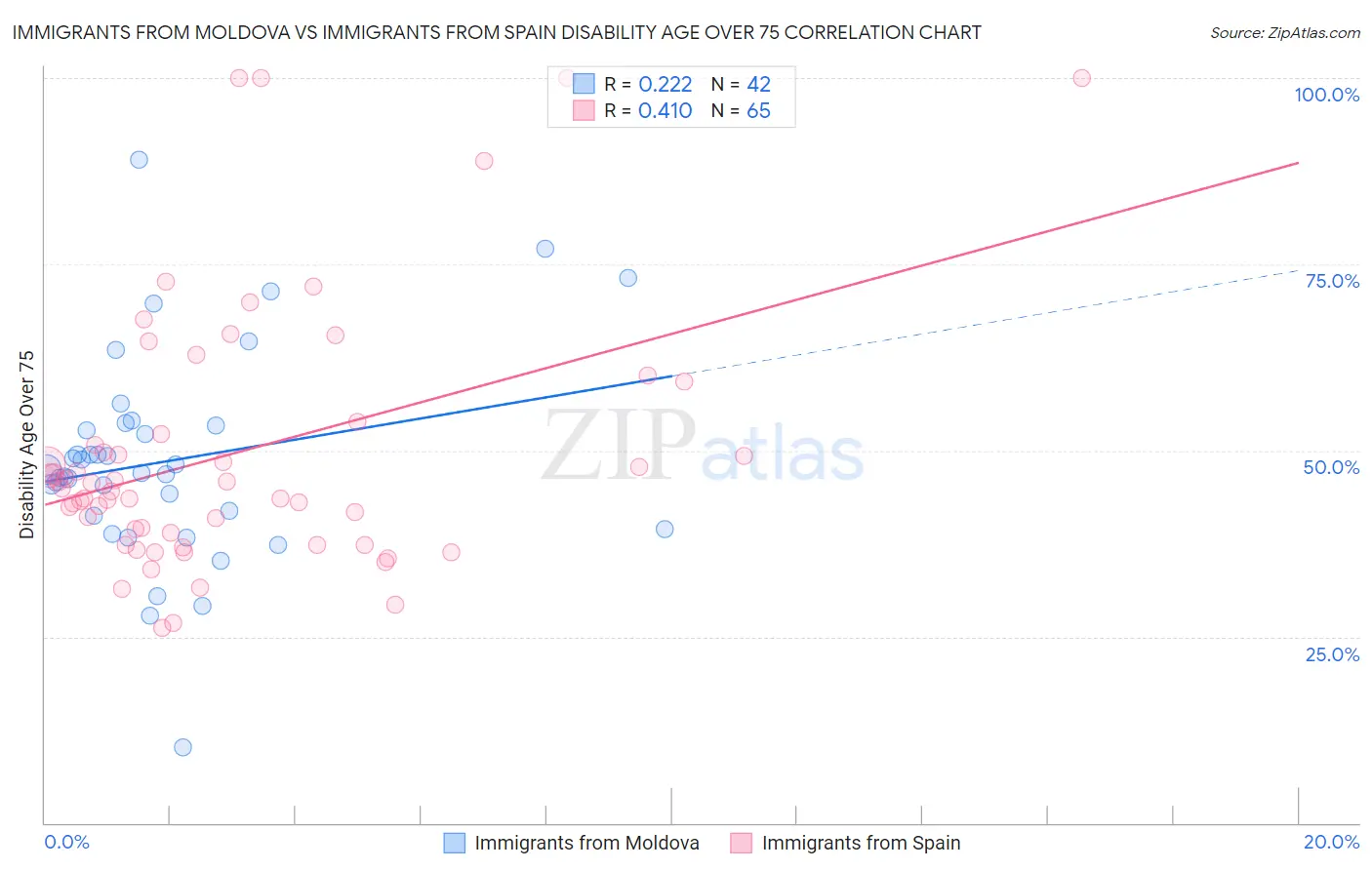 Immigrants from Moldova vs Immigrants from Spain Disability Age Over 75