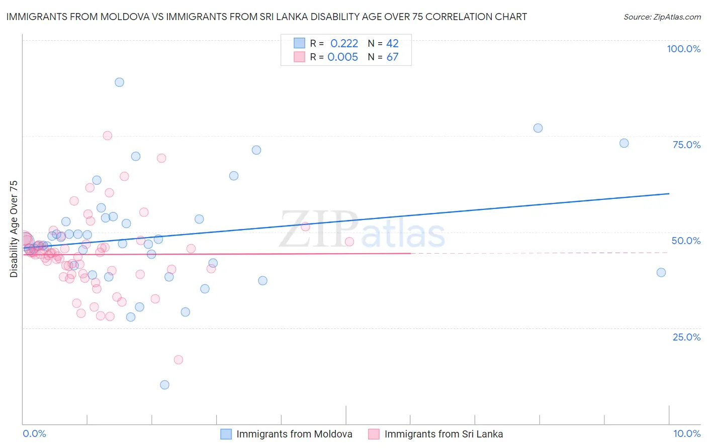 Immigrants from Moldova vs Immigrants from Sri Lanka Disability Age Over 75
