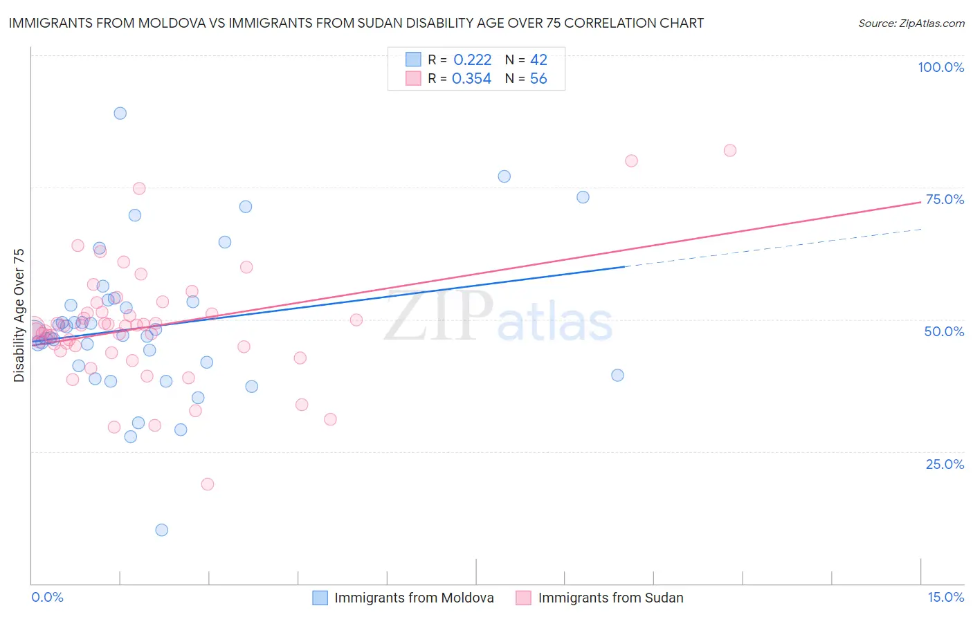 Immigrants from Moldova vs Immigrants from Sudan Disability Age Over 75