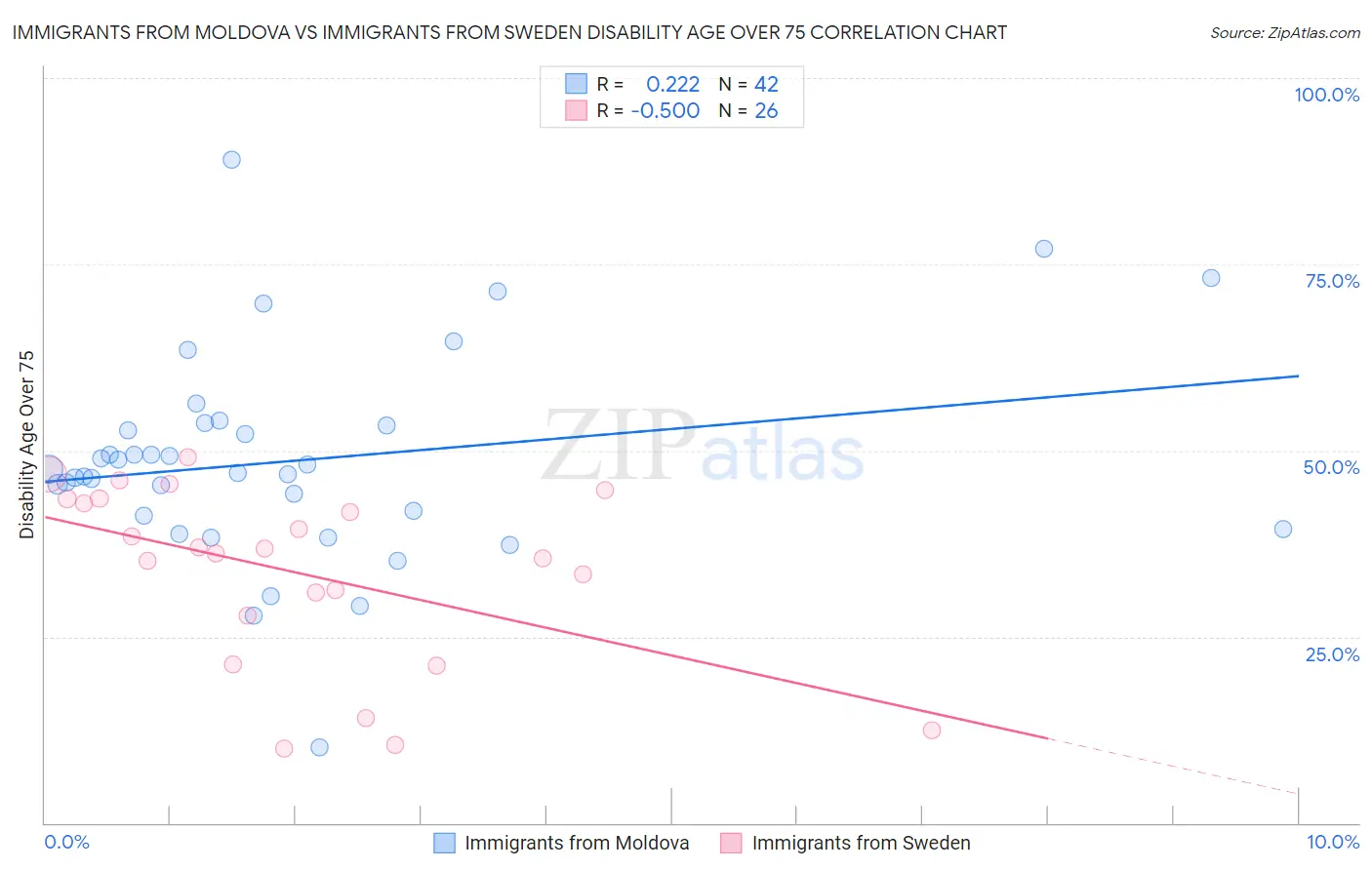 Immigrants from Moldova vs Immigrants from Sweden Disability Age Over 75