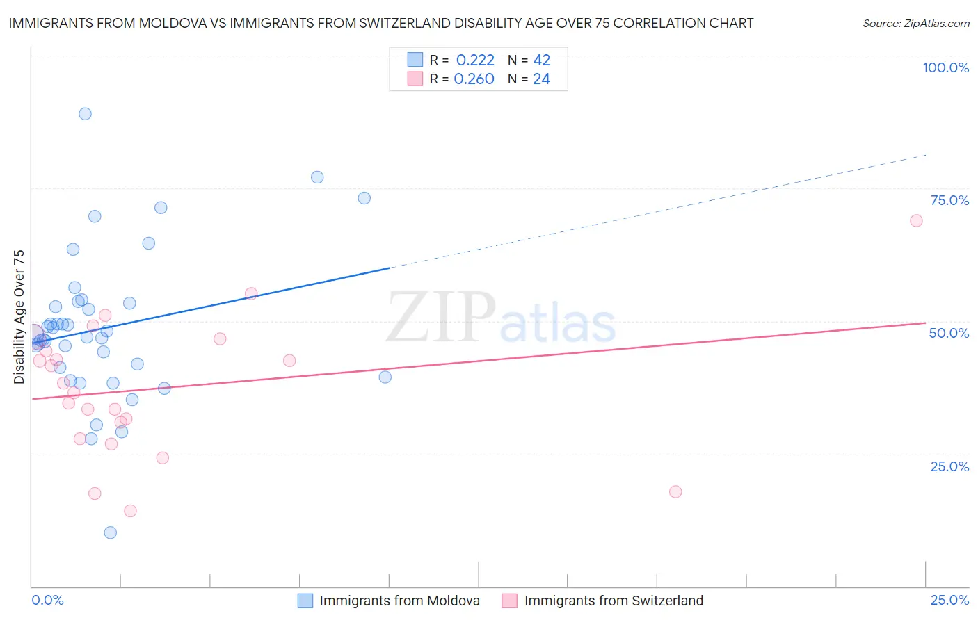 Immigrants from Moldova vs Immigrants from Switzerland Disability Age Over 75