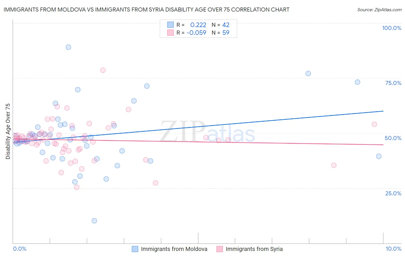 Immigrants from Moldova vs Immigrants from Syria Disability Age Over 75