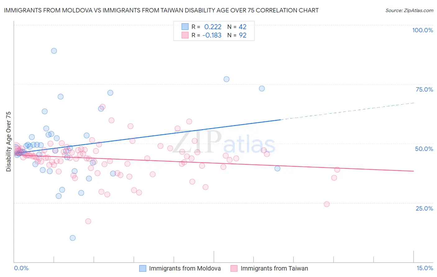 Immigrants from Moldova vs Immigrants from Taiwan Disability Age Over 75