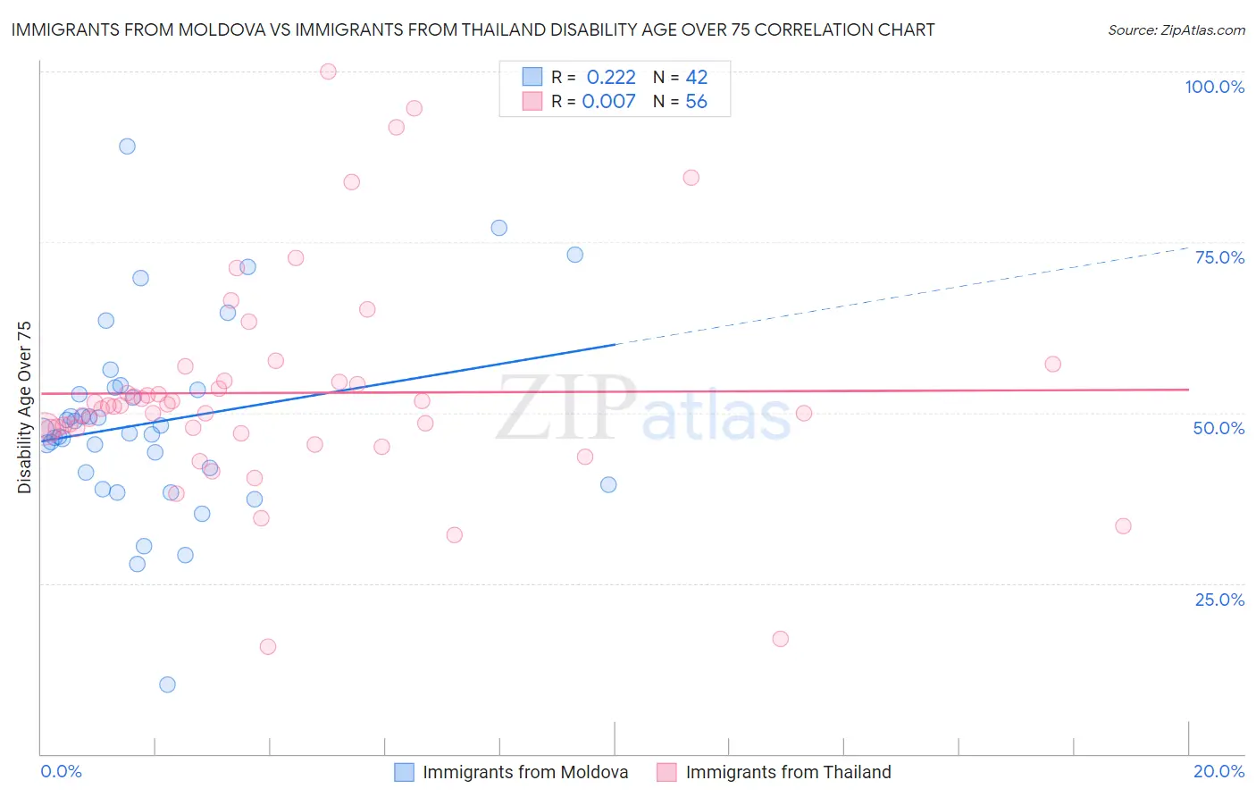 Immigrants from Moldova vs Immigrants from Thailand Disability Age Over 75