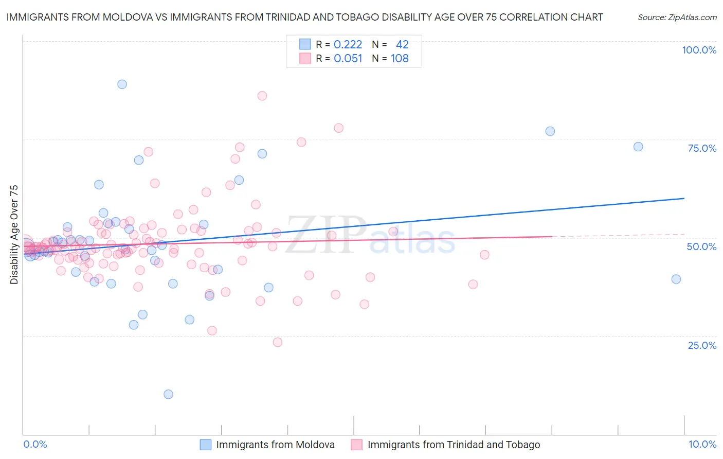 Immigrants from Moldova vs Immigrants from Trinidad and Tobago Disability Age Over 75