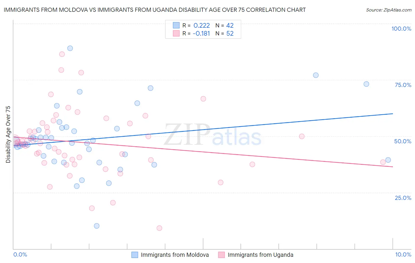 Immigrants from Moldova vs Immigrants from Uganda Disability Age Over 75