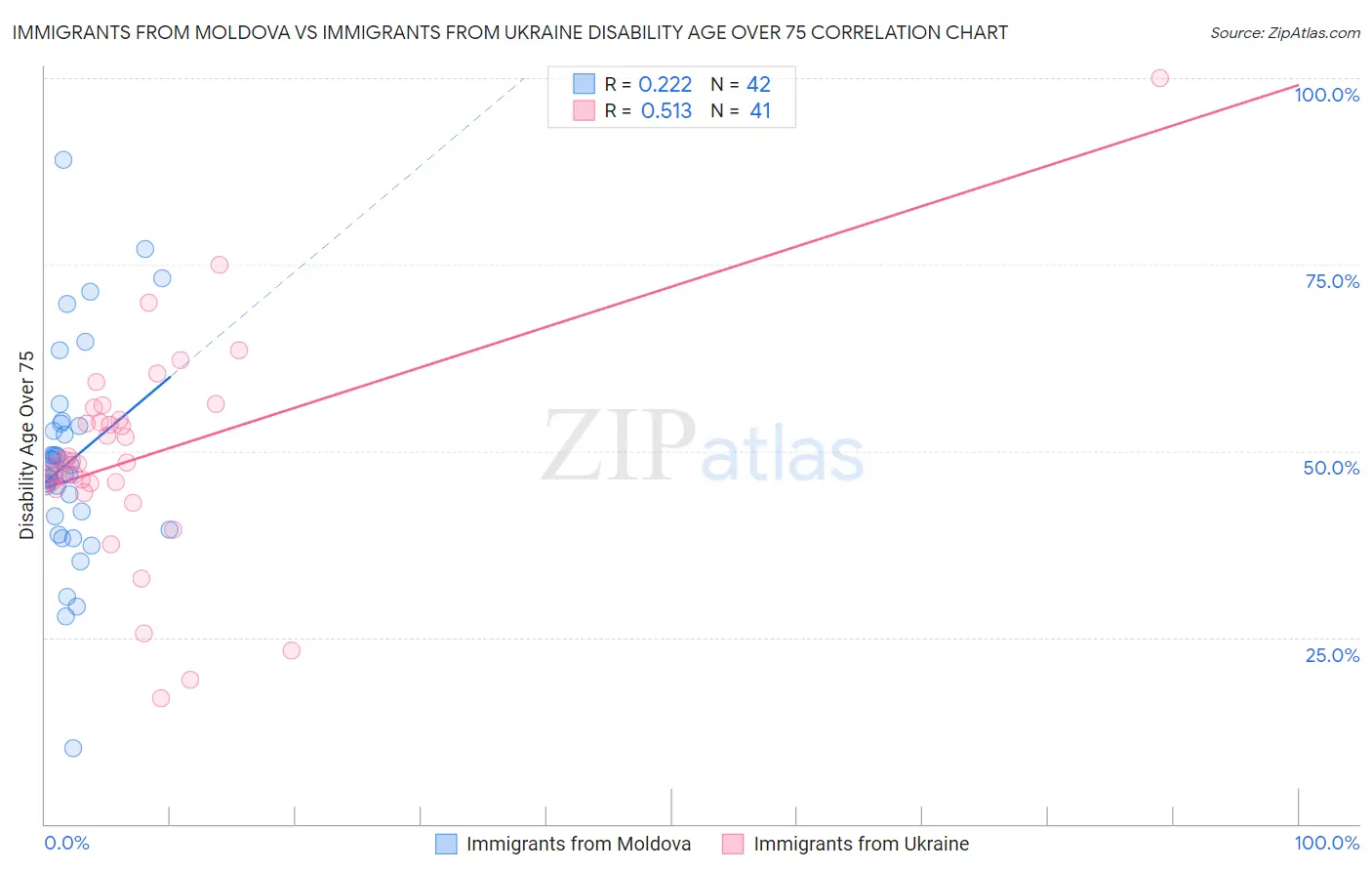 Immigrants from Moldova vs Immigrants from Ukraine Disability Age Over 75