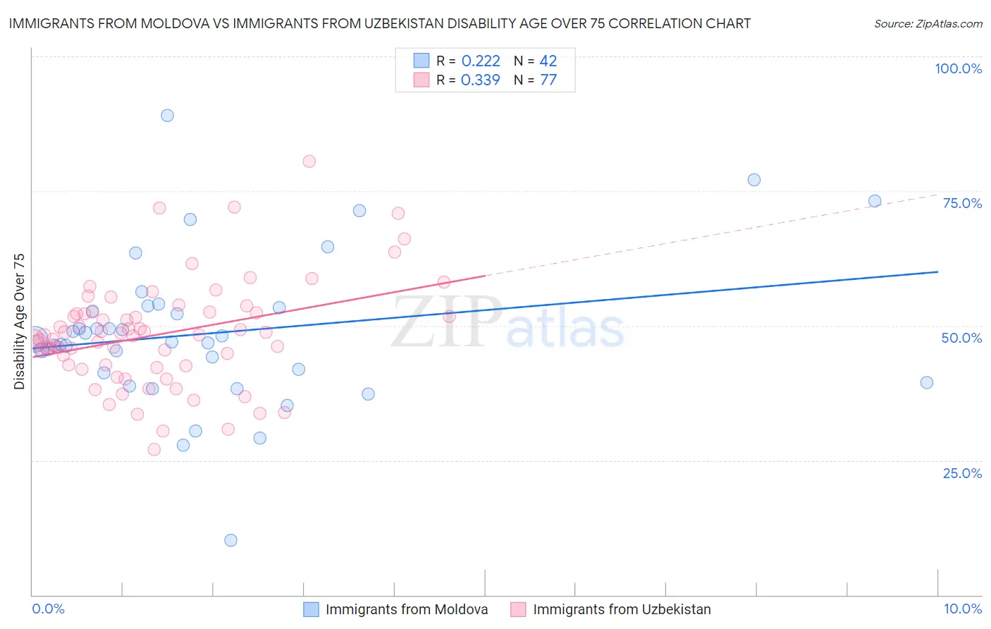 Immigrants from Moldova vs Immigrants from Uzbekistan Disability Age Over 75