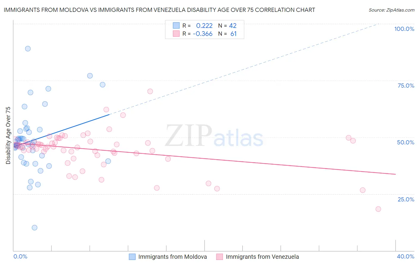 Immigrants from Moldova vs Immigrants from Venezuela Disability Age Over 75