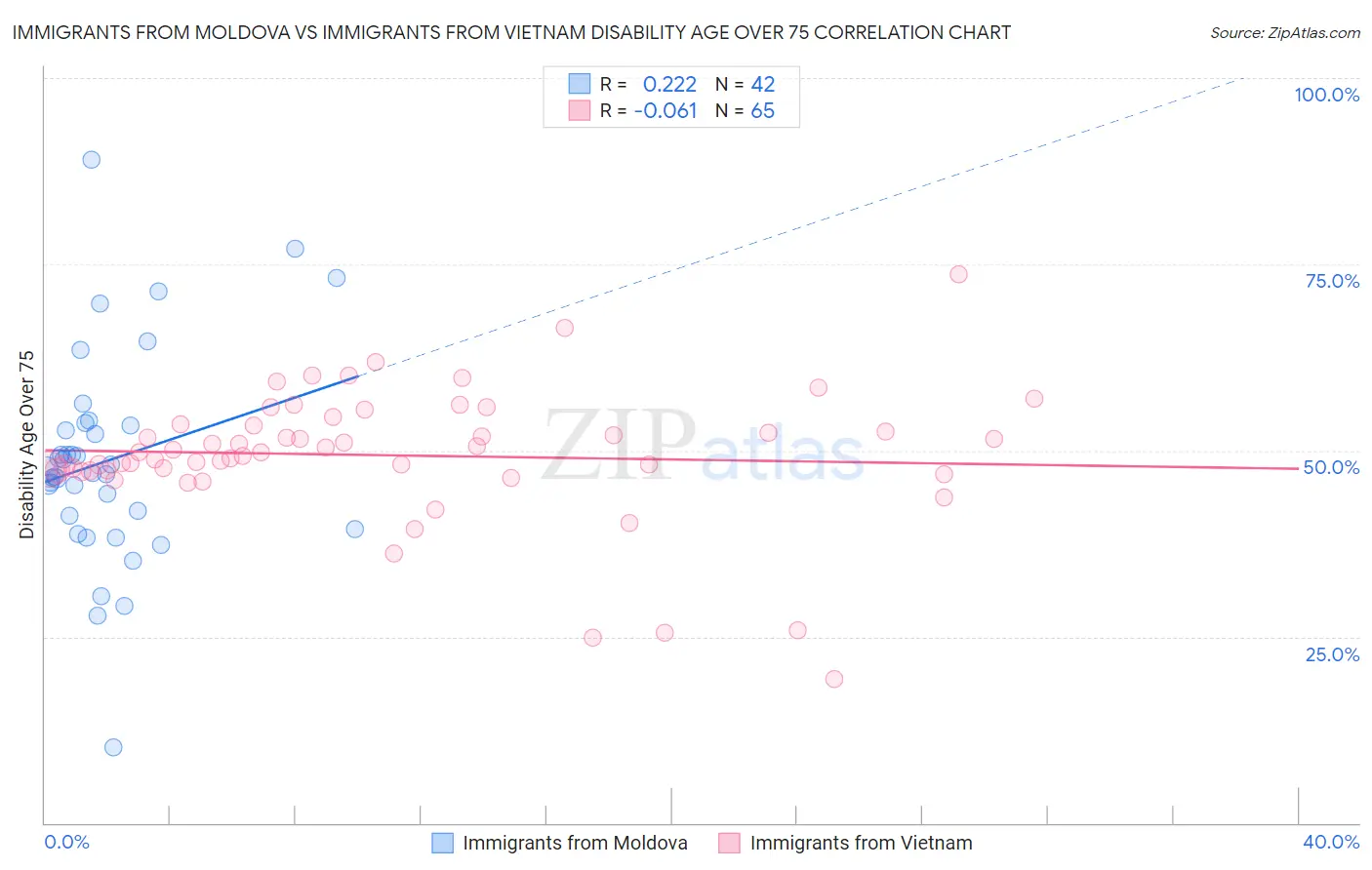 Immigrants from Moldova vs Immigrants from Vietnam Disability Age Over 75