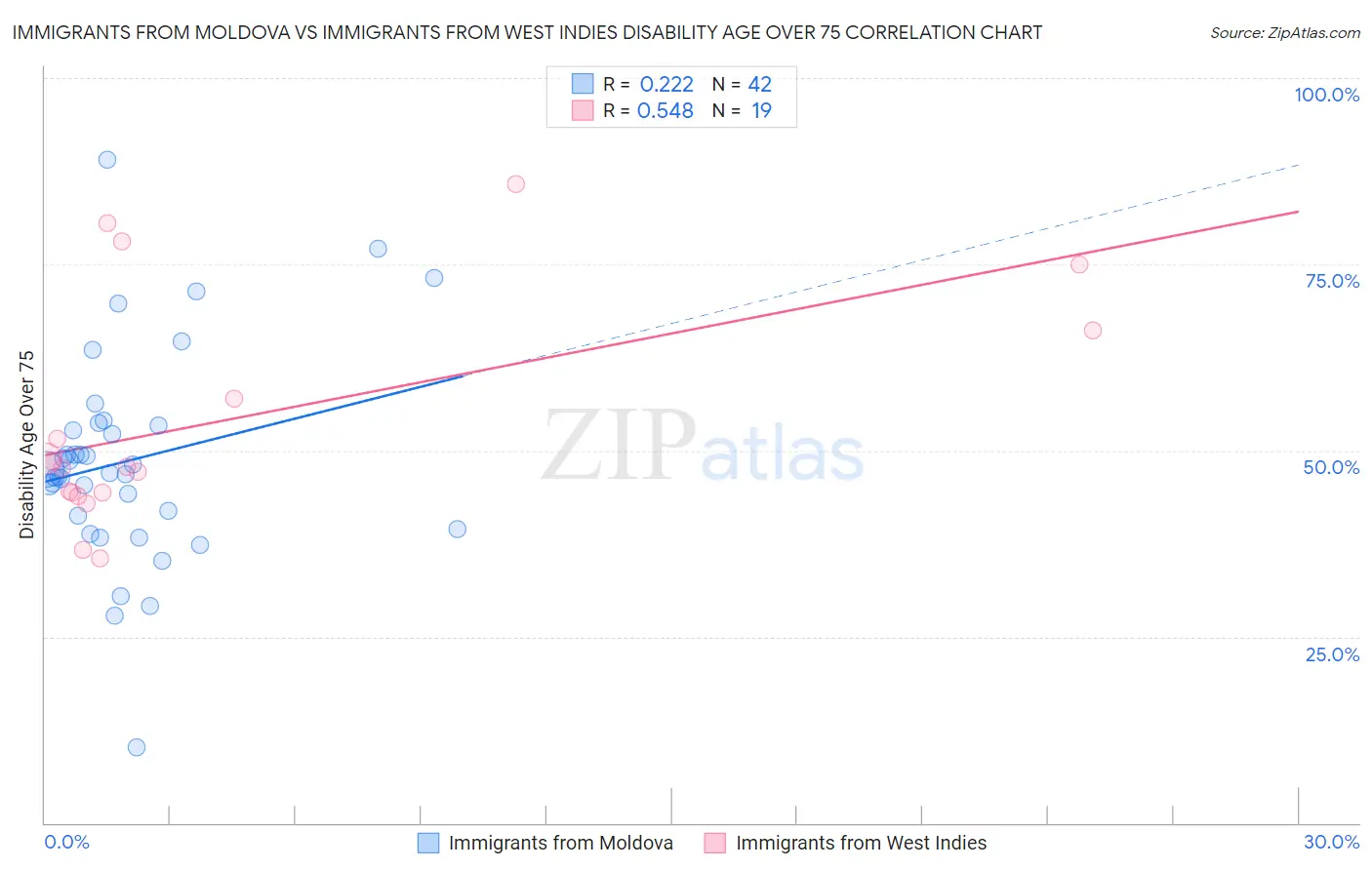 Immigrants from Moldova vs Immigrants from West Indies Disability Age Over 75