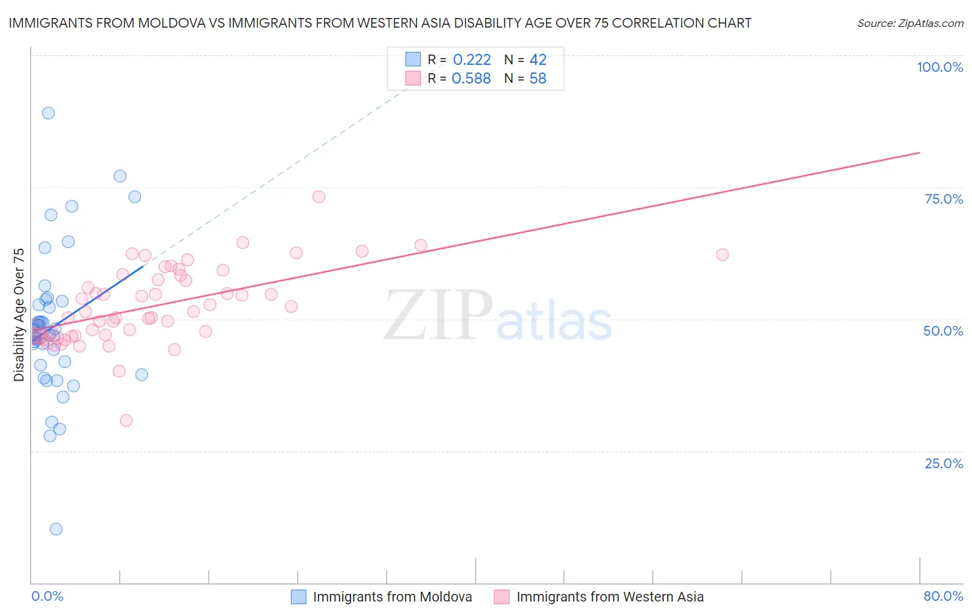 Immigrants from Moldova vs Immigrants from Western Asia Disability Age Over 75