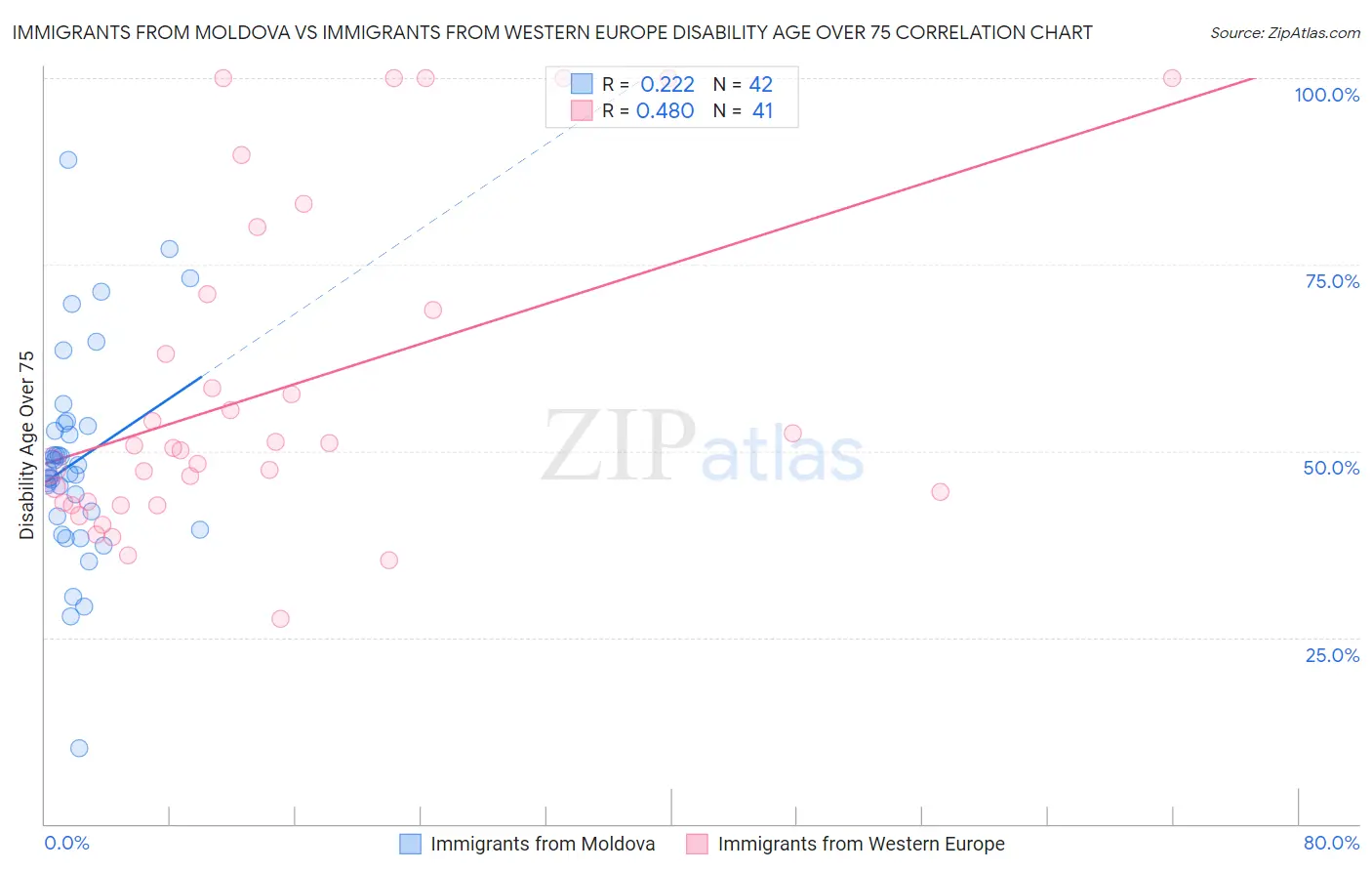 Immigrants from Moldova vs Immigrants from Western Europe Disability Age Over 75