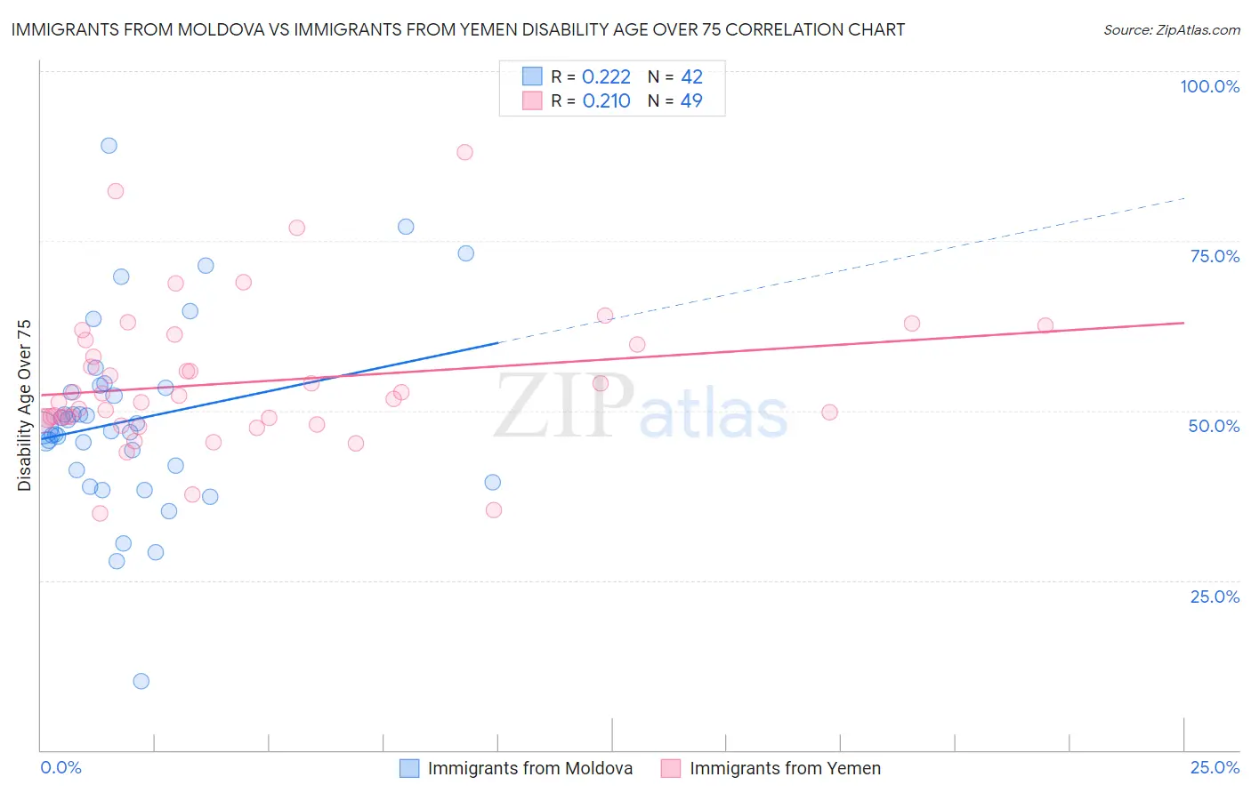 Immigrants from Moldova vs Immigrants from Yemen Disability Age Over 75