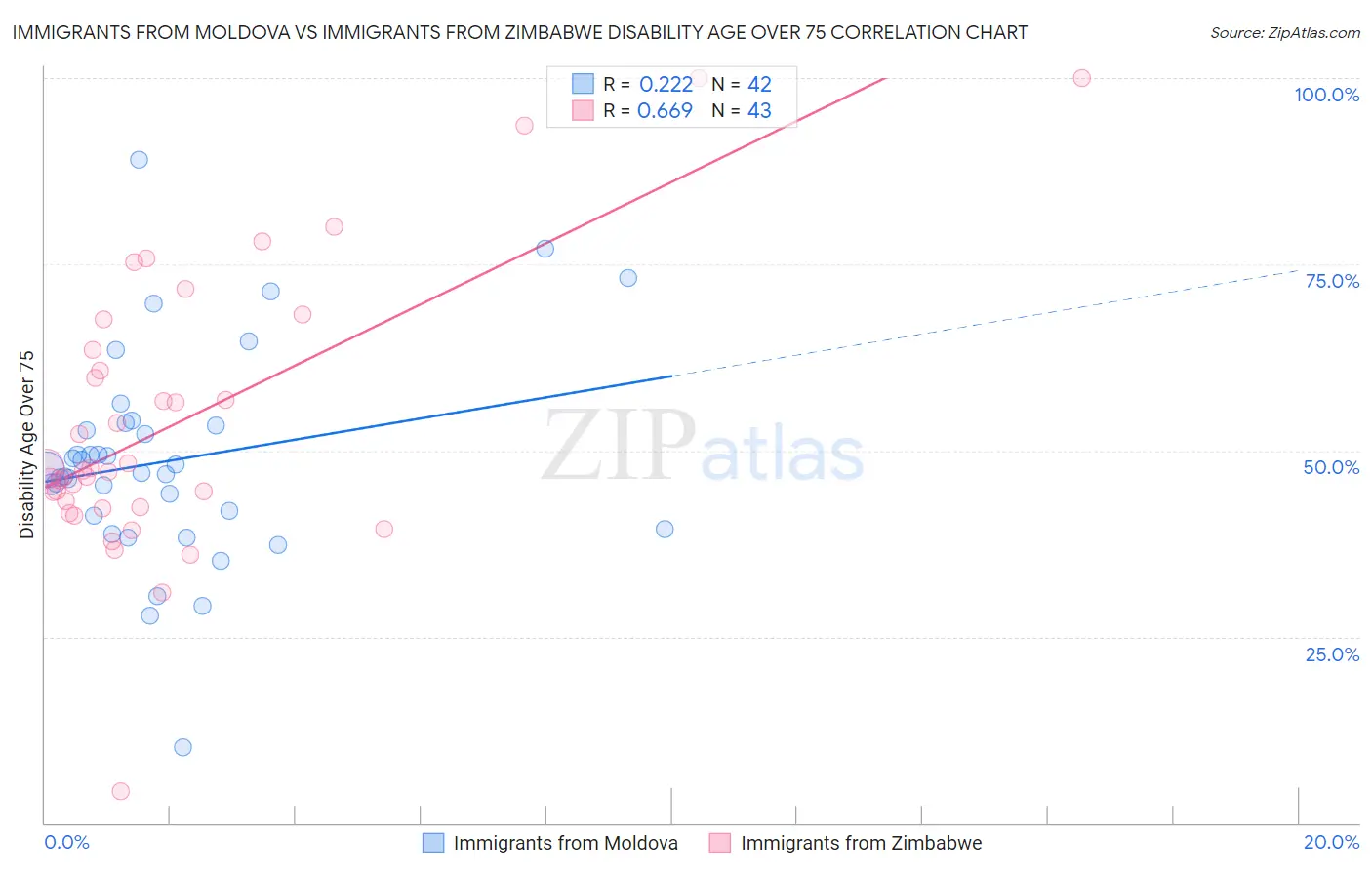 Immigrants from Moldova vs Immigrants from Zimbabwe Disability Age Over 75