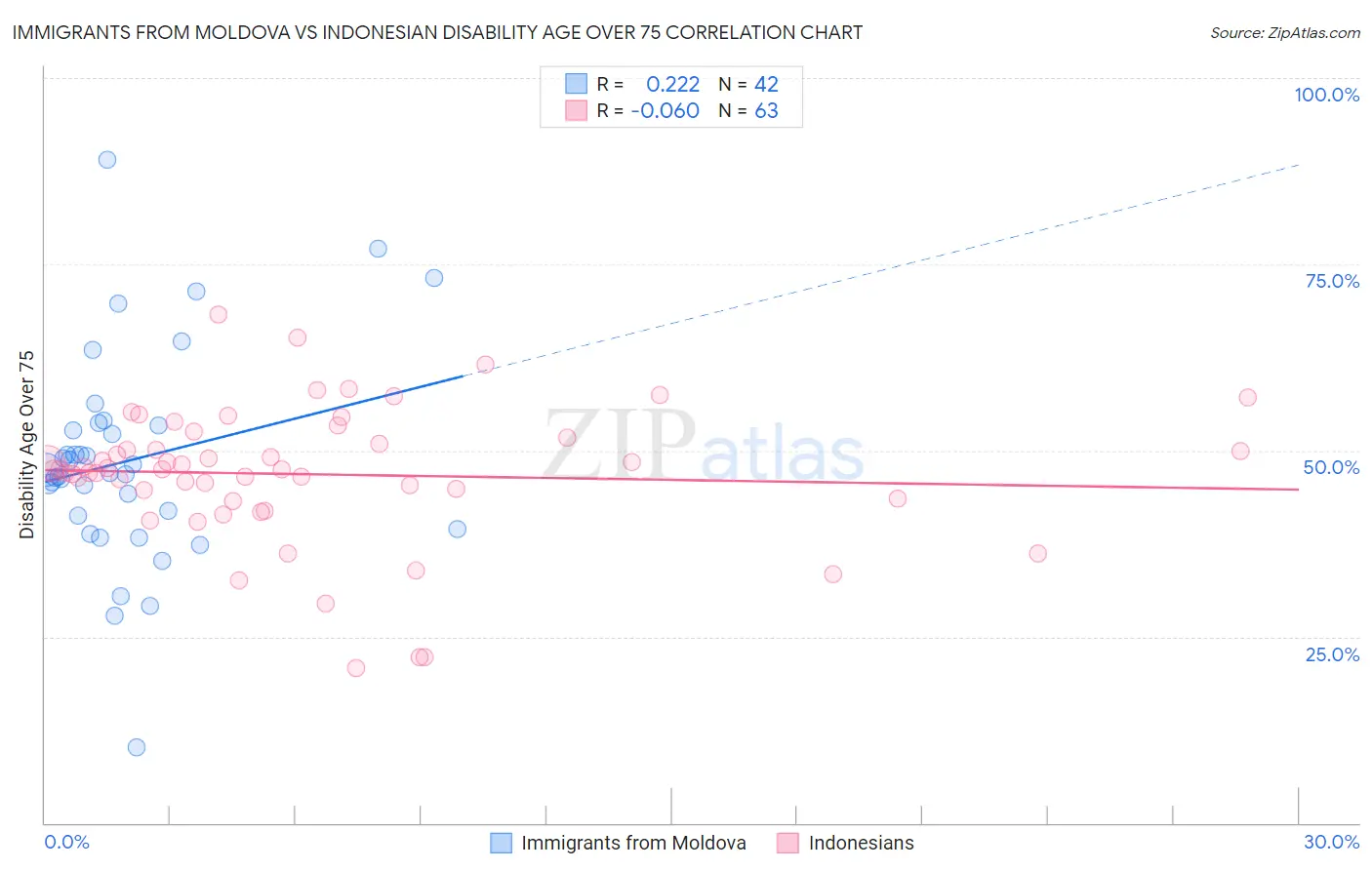 Immigrants from Moldova vs Indonesian Disability Age Over 75