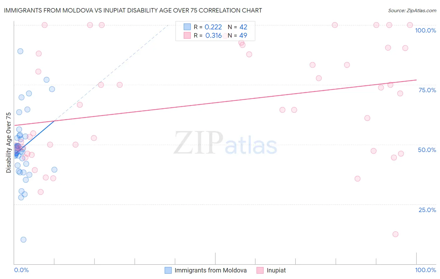 Immigrants from Moldova vs Inupiat Disability Age Over 75