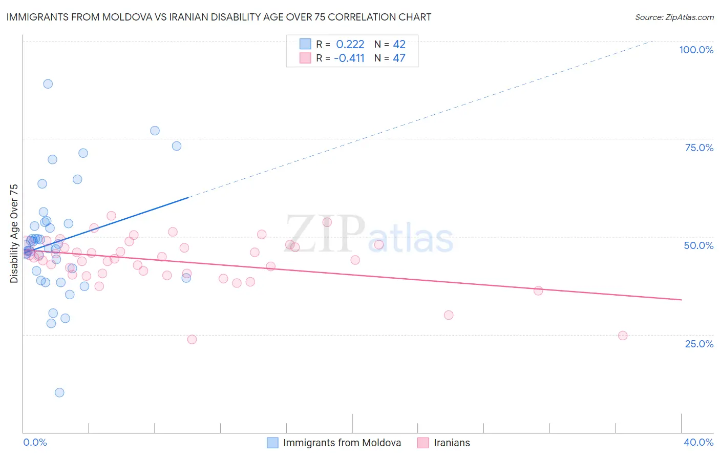 Immigrants from Moldova vs Iranian Disability Age Over 75