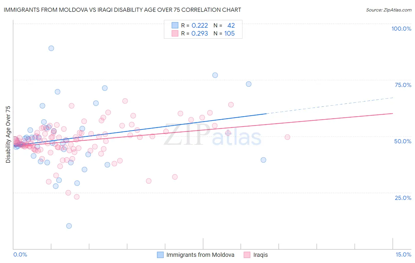 Immigrants from Moldova vs Iraqi Disability Age Over 75