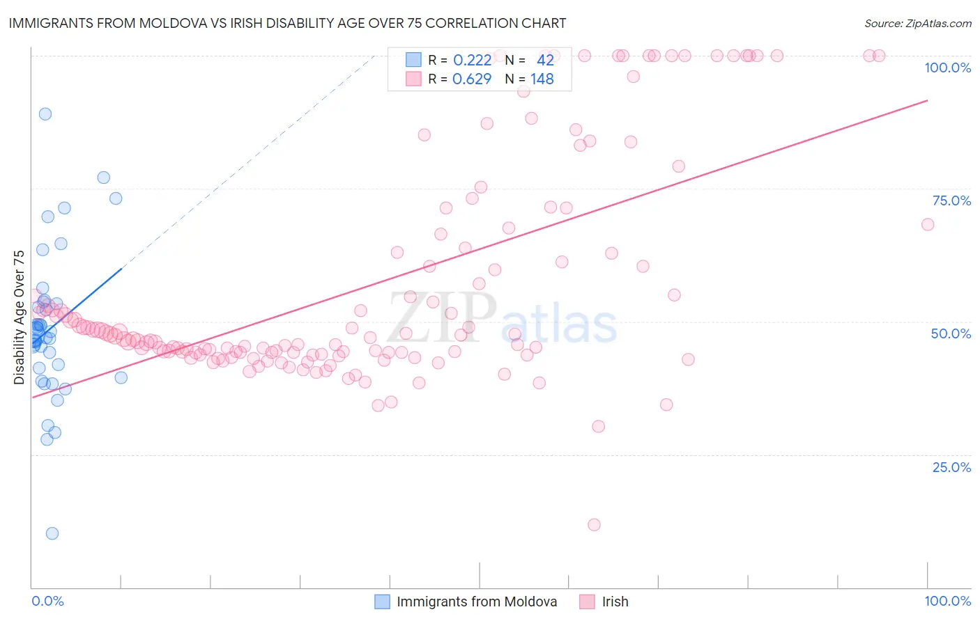 Immigrants from Moldova vs Irish Disability Age Over 75
