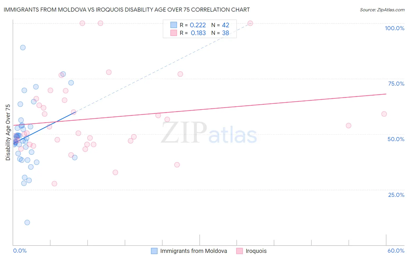 Immigrants from Moldova vs Iroquois Disability Age Over 75