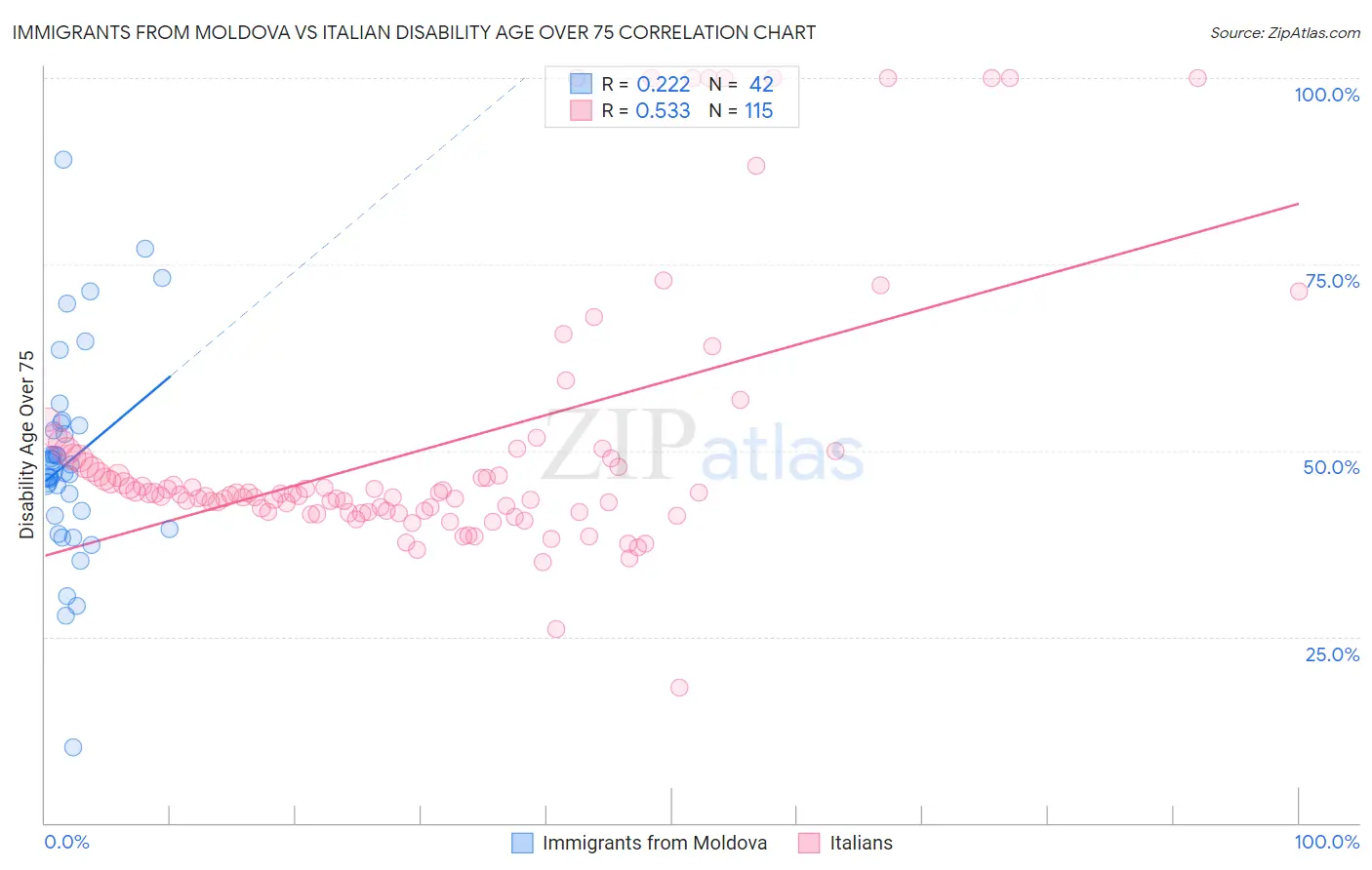 Immigrants from Moldova vs Italian Disability Age Over 75
