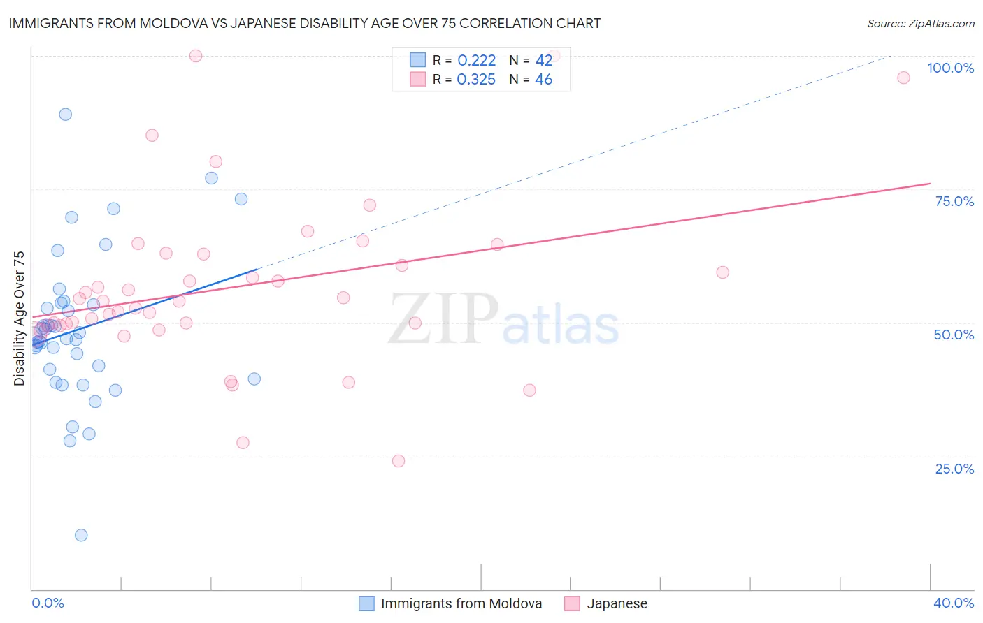 Immigrants from Moldova vs Japanese Disability Age Over 75