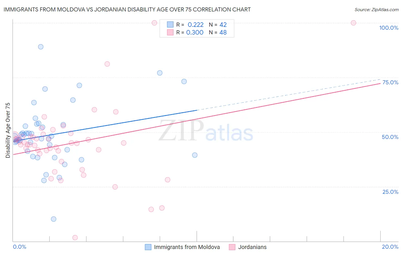 Immigrants from Moldova vs Jordanian Disability Age Over 75