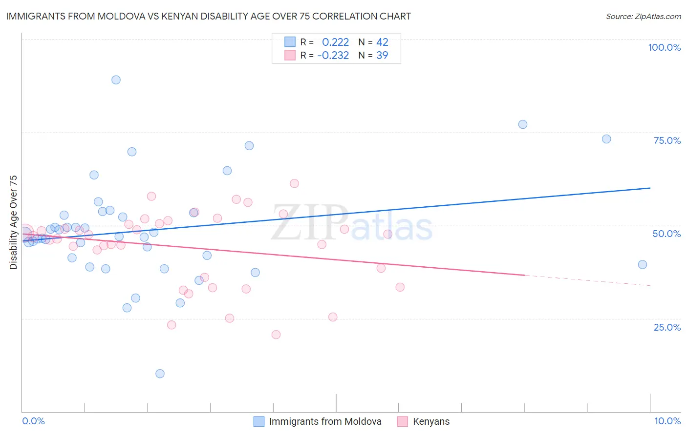 Immigrants from Moldova vs Kenyan Disability Age Over 75