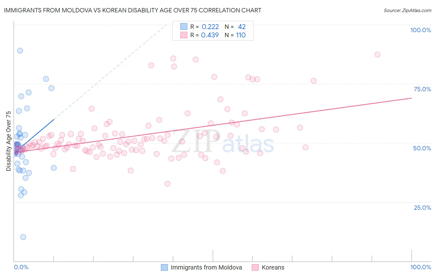 Immigrants from Moldova vs Korean Disability Age Over 75