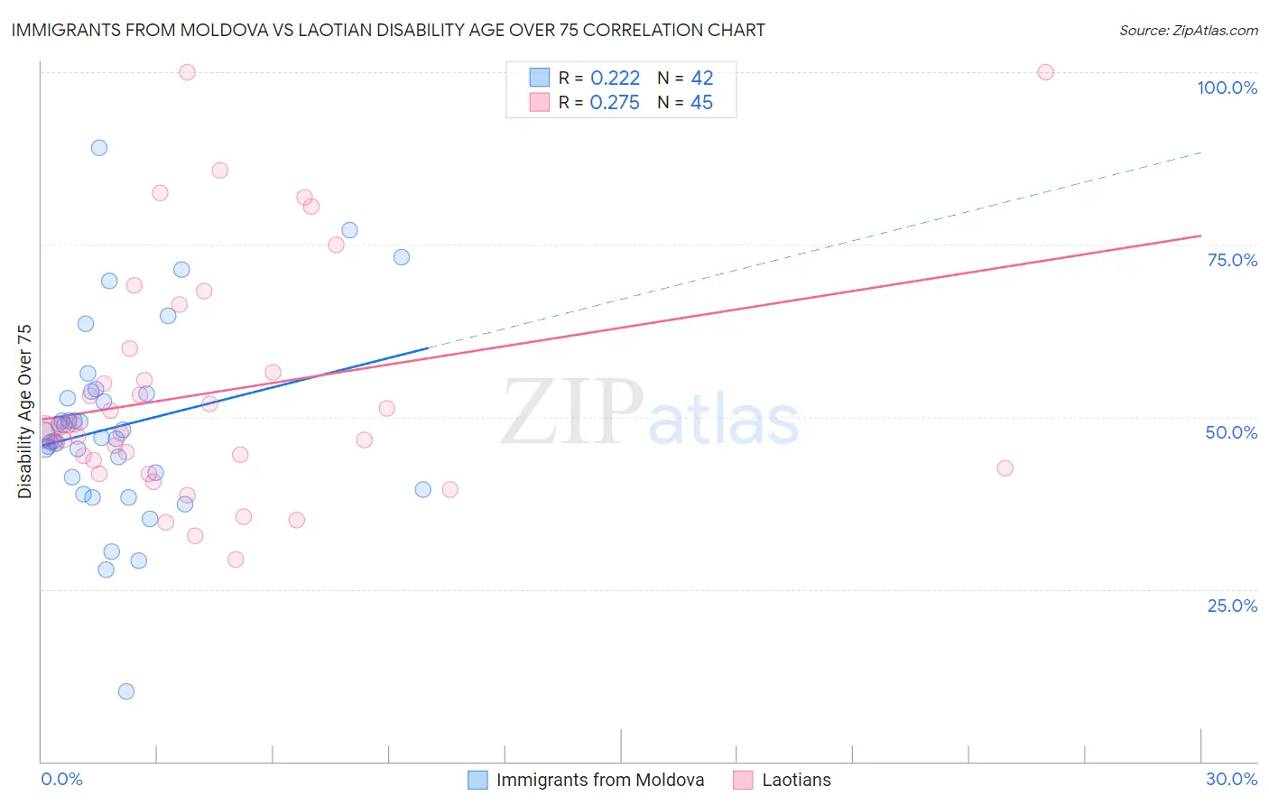 Immigrants from Moldova vs Laotian Disability Age Over 75