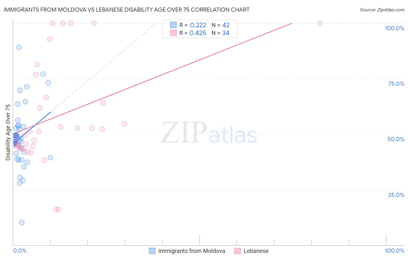 Immigrants from Moldova vs Lebanese Disability Age Over 75