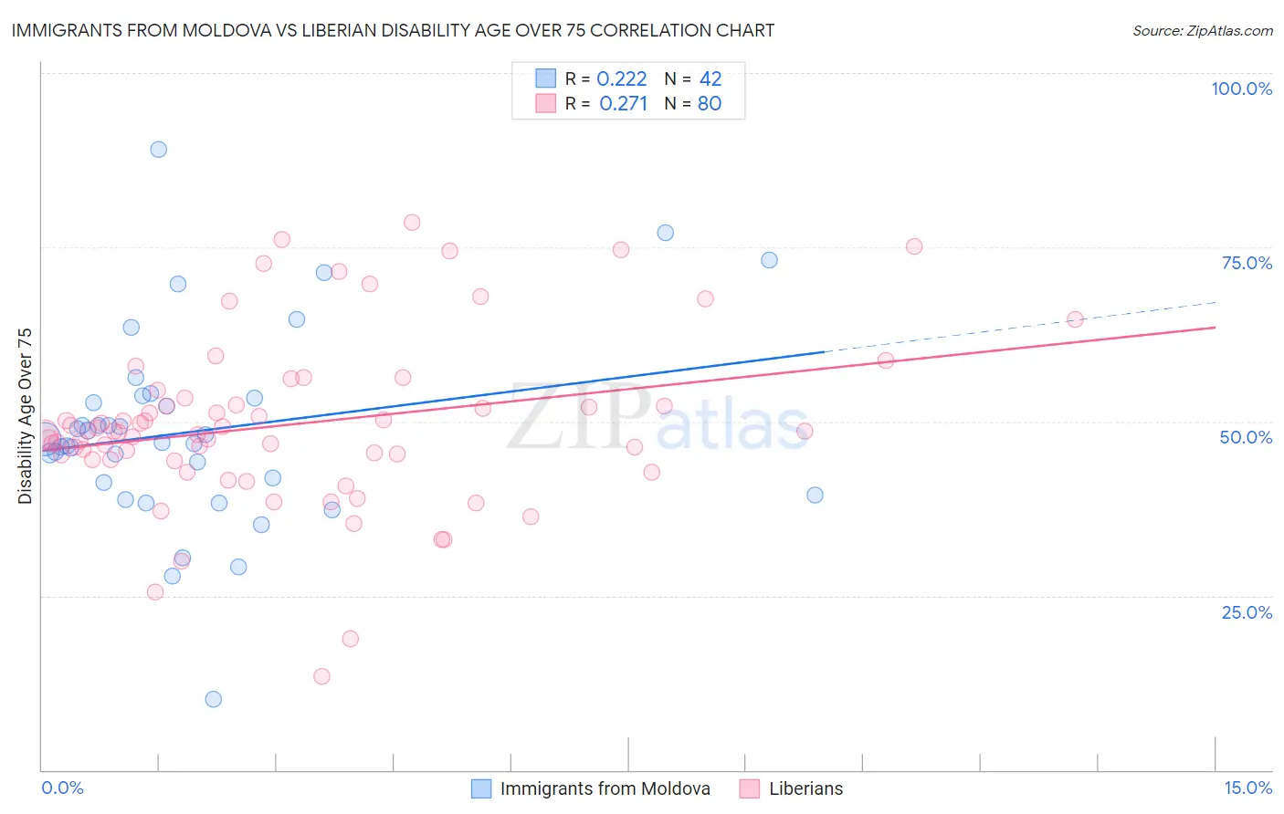 Immigrants from Moldova vs Liberian Disability Age Over 75