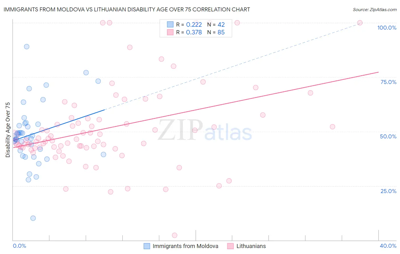 Immigrants from Moldova vs Lithuanian Disability Age Over 75