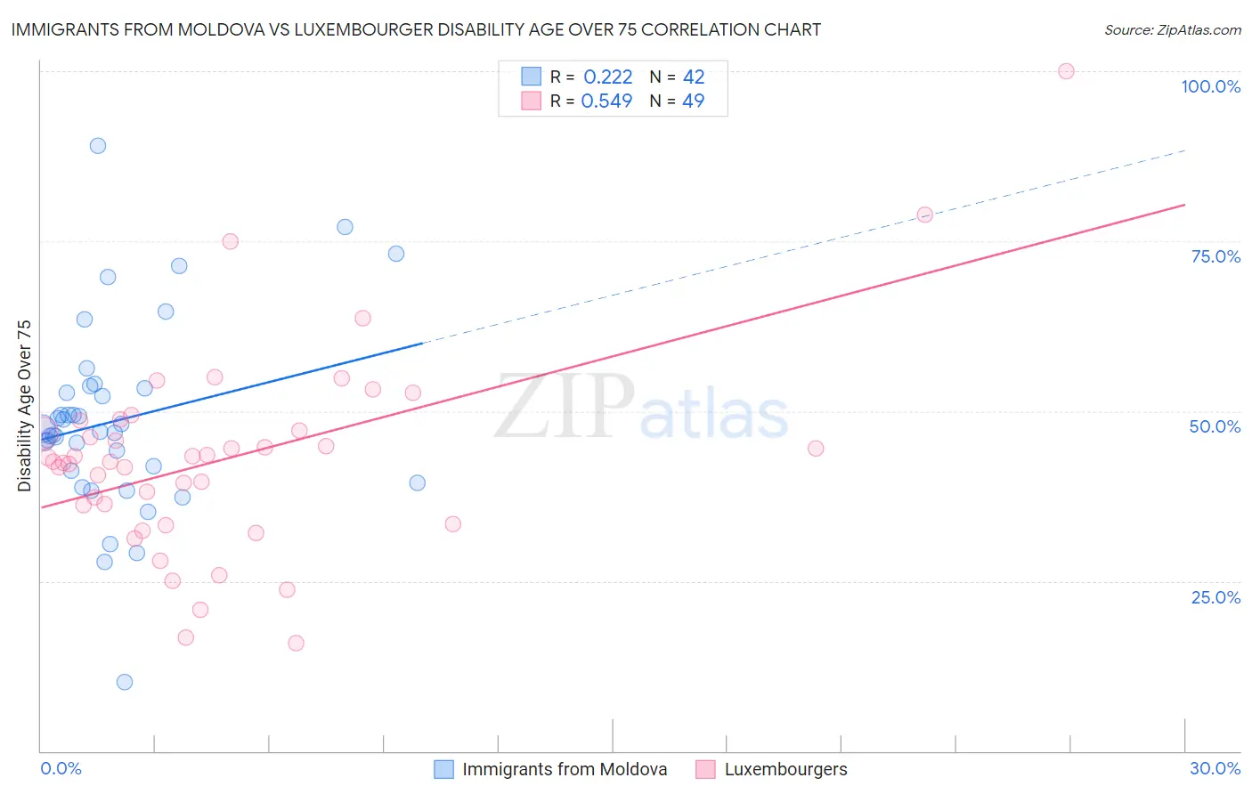 Immigrants from Moldova vs Luxembourger Disability Age Over 75
