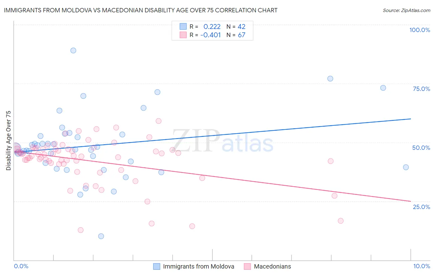 Immigrants from Moldova vs Macedonian Disability Age Over 75