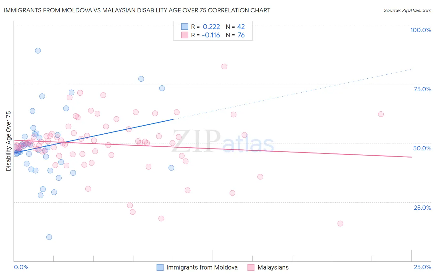 Immigrants from Moldova vs Malaysian Disability Age Over 75