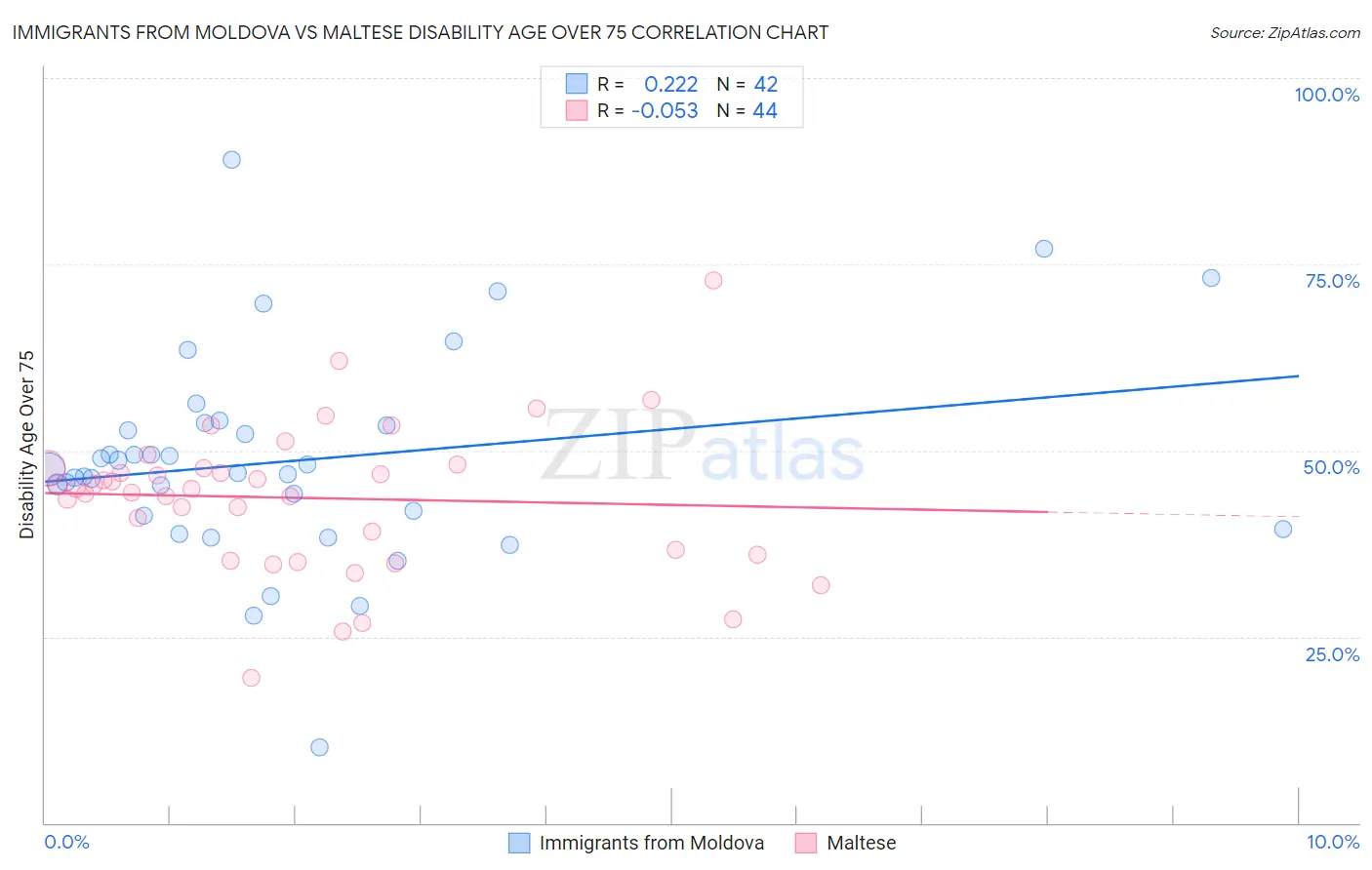 Immigrants from Moldova vs Maltese Disability Age Over 75