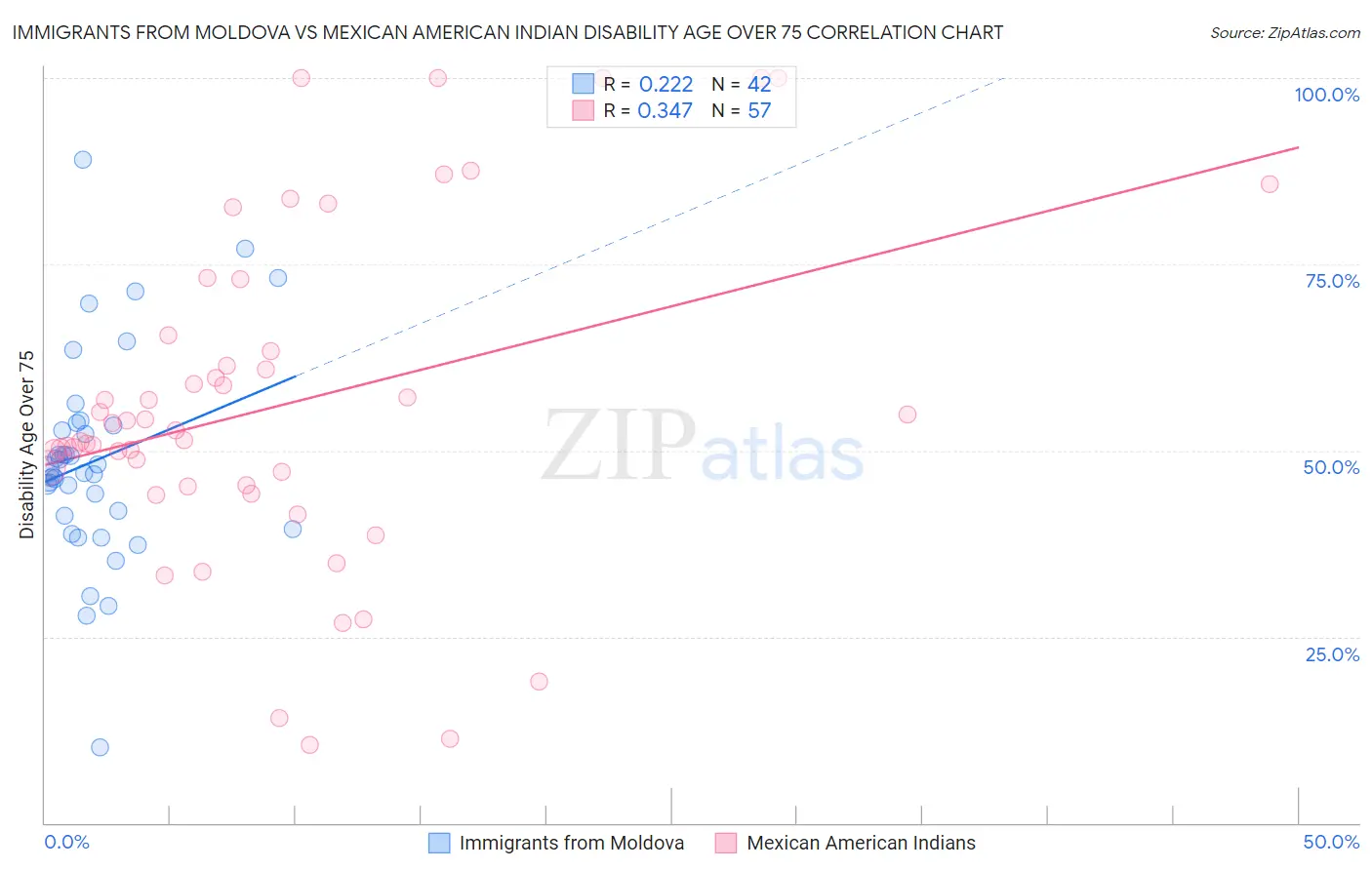 Immigrants from Moldova vs Mexican American Indian Disability Age Over 75