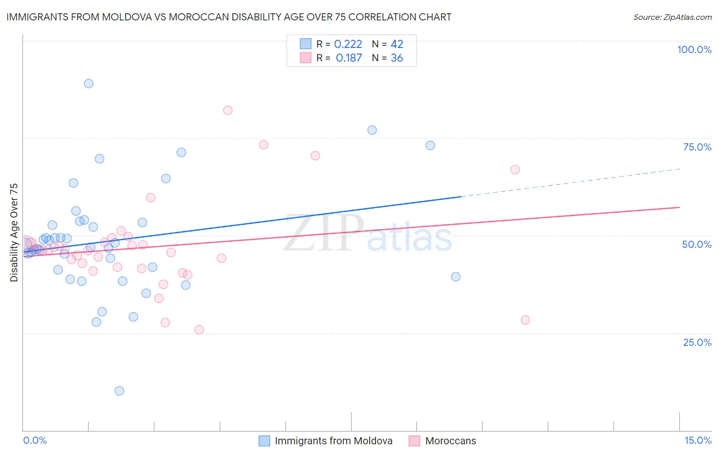 Immigrants from Moldova vs Moroccan Disability Age Over 75
